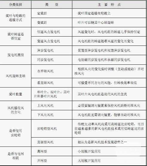 【智能計量】風(fēng)電機(jī)組的類型及其特點(diǎn)是什么？