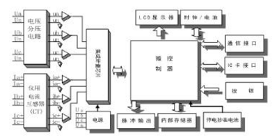 河南許繼DTZ566三相四線多功能智能電表如何實(shí)現(xiàn)遠(yuǎn)程抄表？