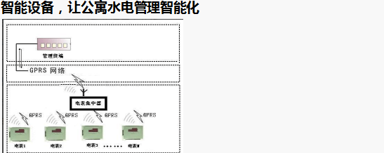 智能電表優(yōu)化公寓用電管理模式，看這里就夠了